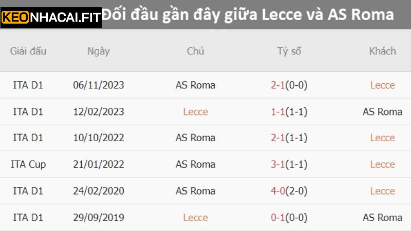 Soi Kèo Lecce Vs AS Roma - Trận Đấu Vào 2h45 Ngày 30/3/2025 2 Soi kèo Lecce vs AS Roma - Kết quả đối đầu