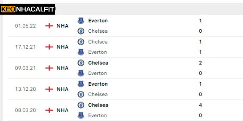 Soi Kèo Everton Vs Chelsea Lúc 00h30 Ngày 22/03 Mới Nhất 1 Lịch sử cả hai từng đối đầu trên sân cỏ