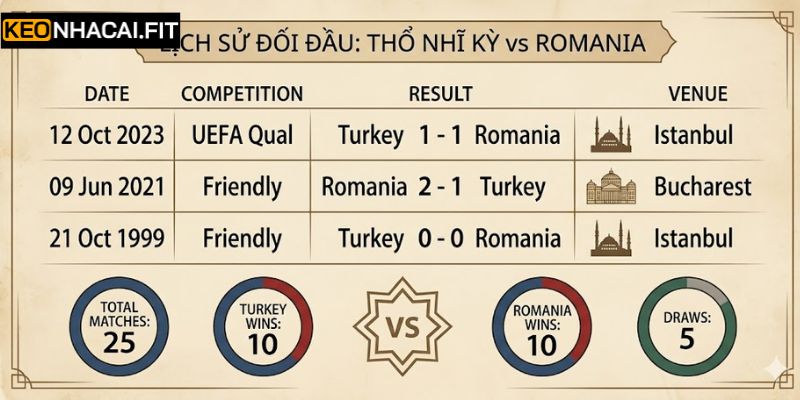 Soi Kèo Thổ Nhĩ Kỳ Vs Romania 00h00 Ngày 27/03 Chuẩn 1 Lịch sử chạm trán giữa Thổ Nhĩ Kỳ vs Romania