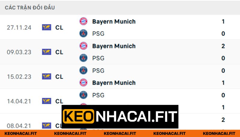 Nhận Định PSG Vs Bayern Munich Lúc 2H00 Ngày 29/04 - Cúp C1 1 Thống kê chạm trán giữa PSG và Bayern Munich